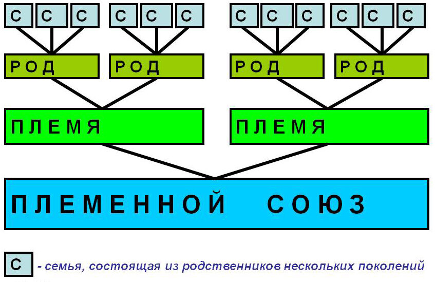 Схема управления племенами славян. Структура родоплеменной организации. Признаки территориальной общины. Родо племенное общество. Родо племенное общество.