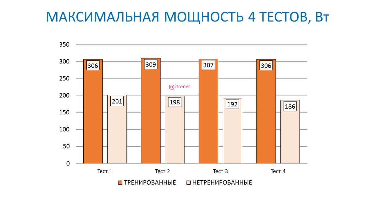 Рисунок 1. Достигнутая максимальная мощность в 4 тестах у двух групп испытуемых