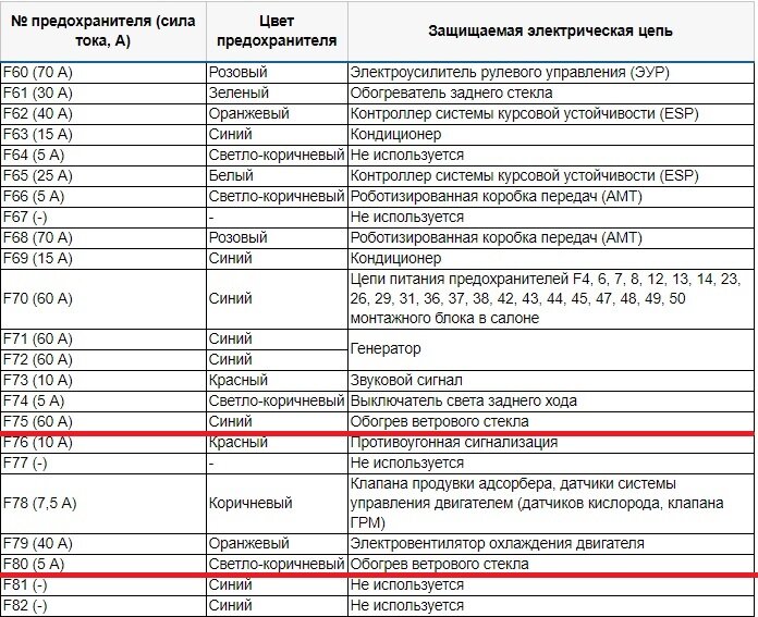 Схема реле и предохранителей Лада Веста, их обозначение.