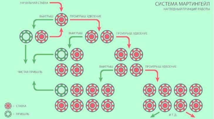 Мне понравилась эта картина, чтобы в двух словах объяснить принцип стратегии. В случае проигрыша ставка удваивается.