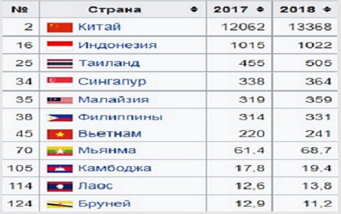 ВВП номинал (млрд.долларов в год) стран Юго-Восточной Азии. (википедия)