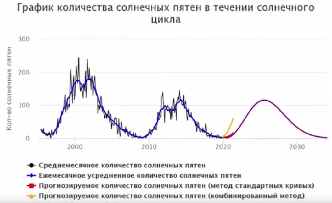 Предсказания Чижевского: по «поведению» Солнца можно спрогнозировать будущее