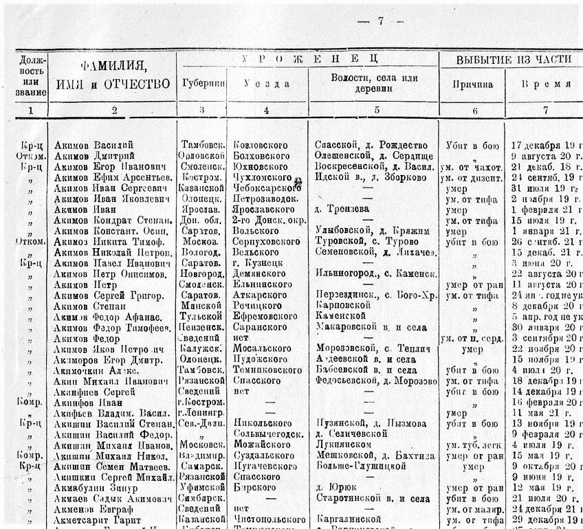 Из списка потерь РККА на 51 тыс. погибших (изд. 1926 г.) Источник: elib. shpl.ru