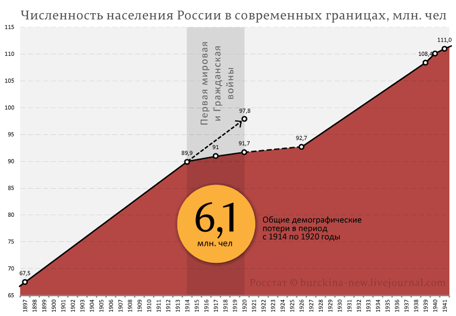 Как путинская пропаганда переплюнула геббельсовскую о потерях в Гражданскую