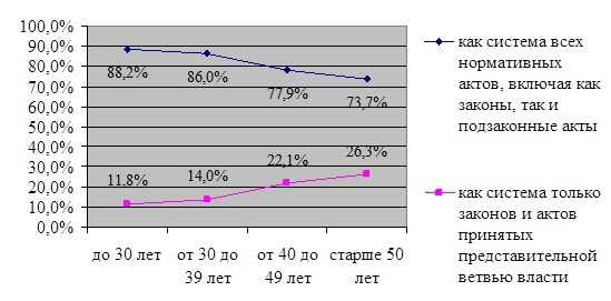 Рисунок 2. Характеристика понимания выражения «система законодательства» в зависимости от возраста респондентов