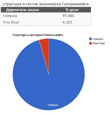 Бизнес-анализ для ПАО «Газпром нефть»