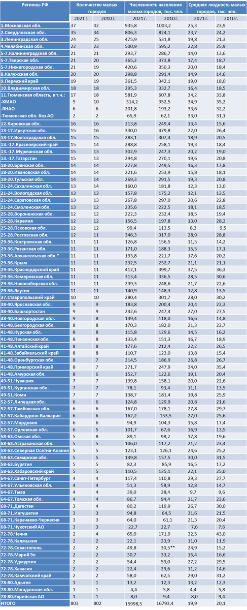 *С учетом Ненецкого АО  **Население Балаклавы приведено на 2014 г. Нет малых городов на Алтае. Составлено автором по результатам переписей населения 2010 и 2021 гг.