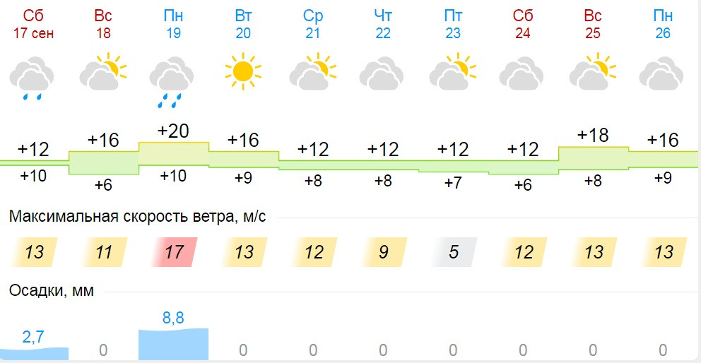 прогноз погоды