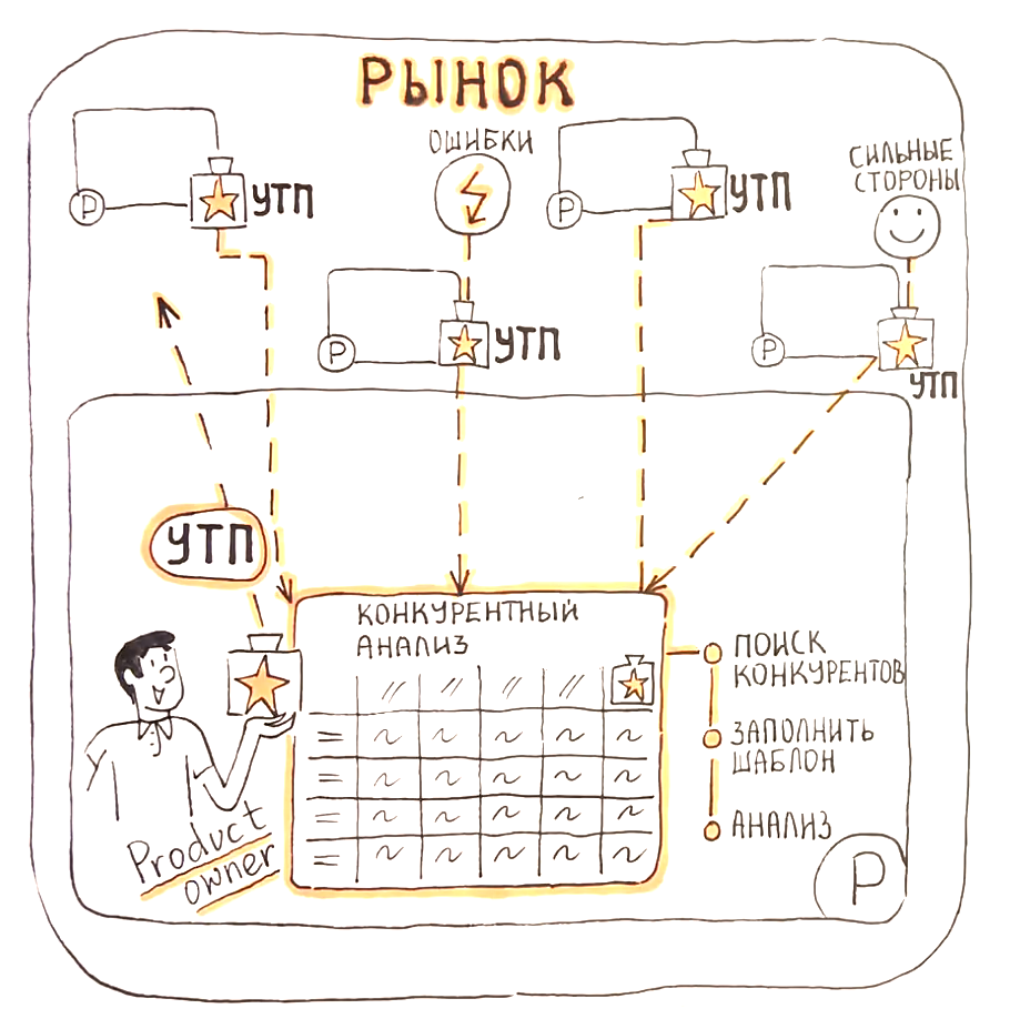 Конкурентный анализ: исправить худшее, применить лучшее | Роман Рабинович |  Дзен