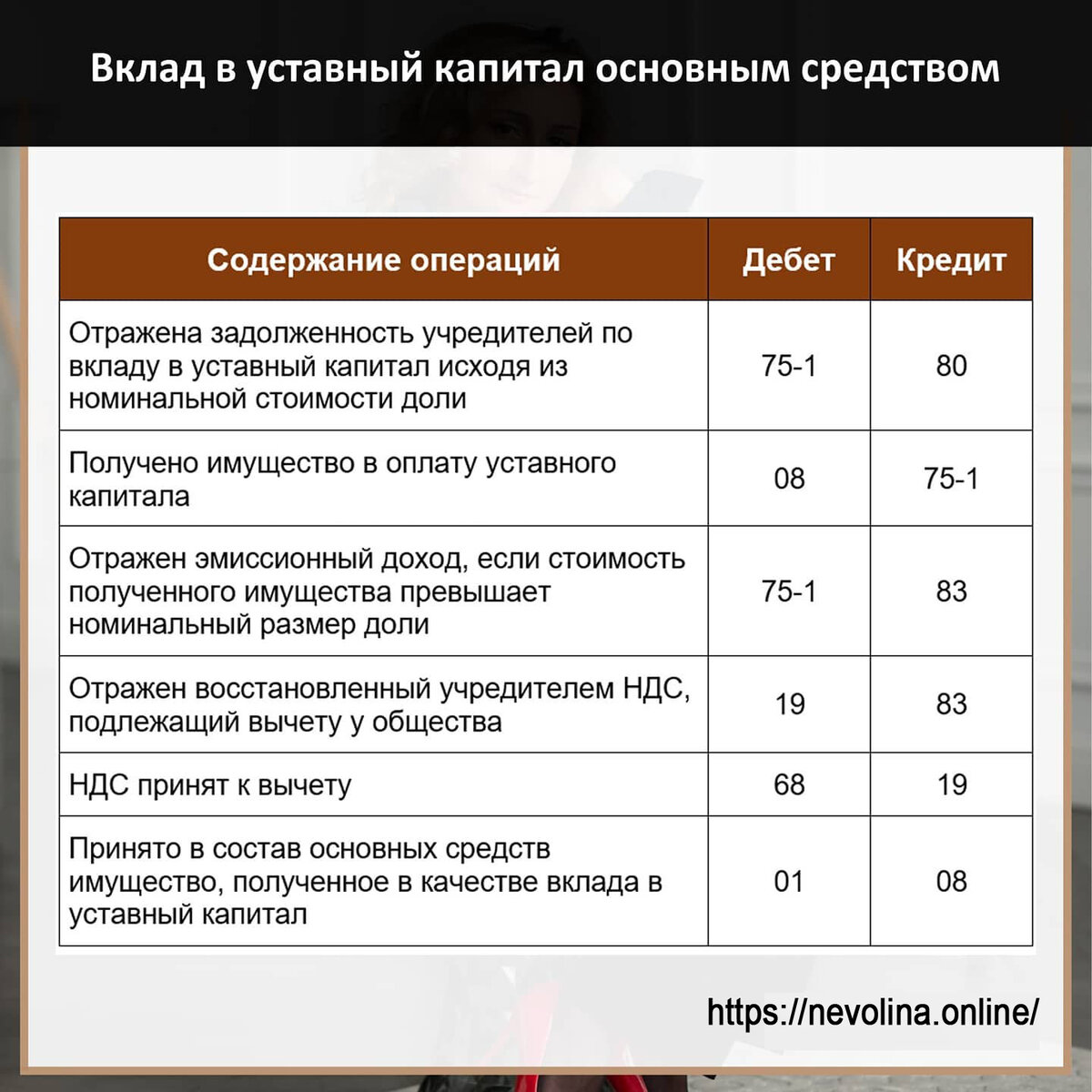 Уставный капитал ооо имуществом. Вклад в уставный капитал проводки. Бухгалтерские проводки. Имущество в уставной капитал ООО. Уставный капитал НАО 36000000 резервный 5400000.