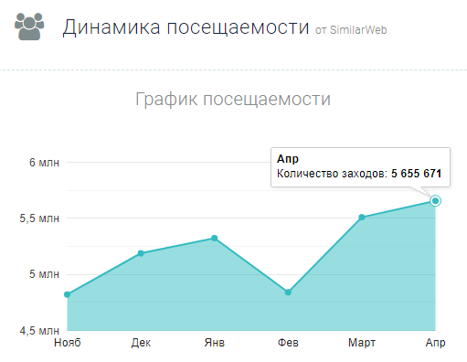
 Посещаемость площадки TJ
 