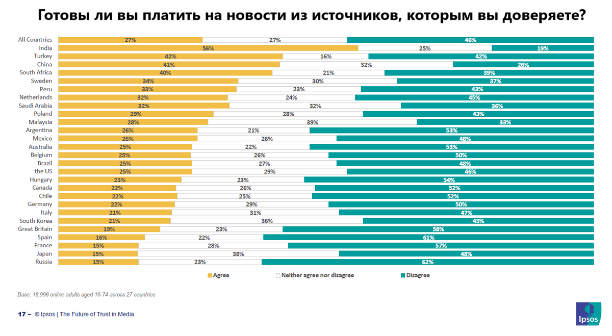 Источник: Ipsos, перевод автора