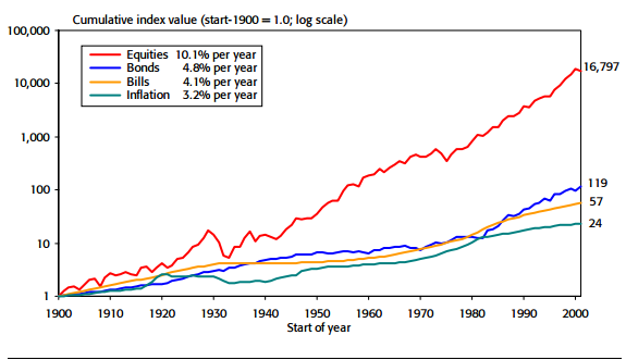 Динамика стоимости одного доллара, вложенного в 1900 году в акции США, облигации и краткосрочные векселя, а так же динамика потребительской инфляции. Дивиденды и проценты реинвестировались.