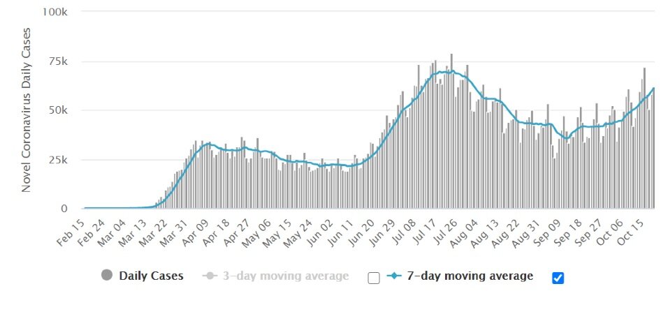 Новые случаи: Ежедневно/Среднее за 3 дня/Среднее за 7 дней