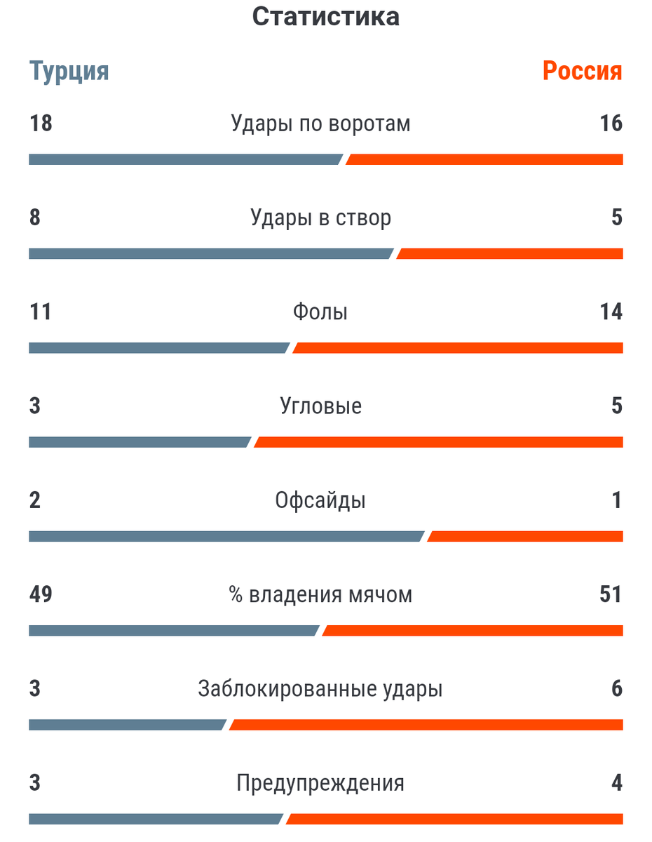 Статистика матча. Скриншот с сайта championat.com