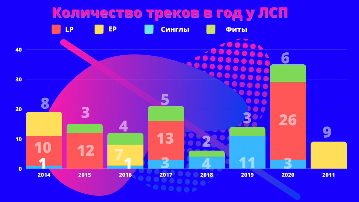 Числа и слова»: проанализировала 134 песни ЛСП и сравнила альбомы между  собой | Radiomedusa: музыка, генеалогия, статистика 💙 | Дзен