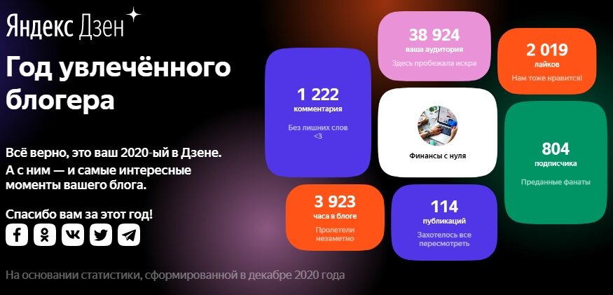 Статистика Дзена на декабрь 2020