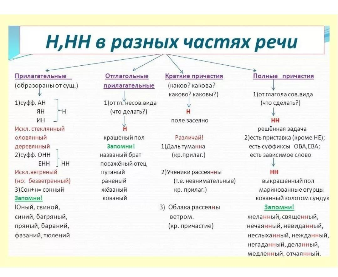 Написание 1 и 2 н в разных частях речи таблица. Схема н и НН В разных частях речи. Правило написания н и НН В разных частях речи таблица. 2 НН И 1 Н В разных частях речи таблица.