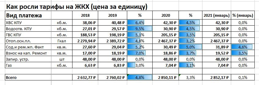 таблица изменения цен 2018-2020