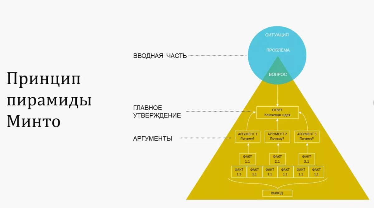 Покажи принцип. Пирамида Барбары Минто. Барбара Минто принцип пирамиды. Пирамида Минто принцип построения. Пирамида Барбары Минто презентация.