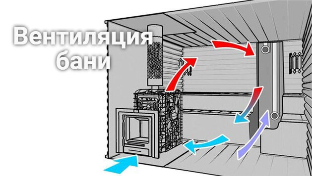 Вентиляция в банном строении является обязательным элементом конструкции.