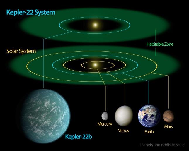 Сравнение Солнечной системы и системы Kepler-22b. Зеленая зона - потенциально обитаемая. 