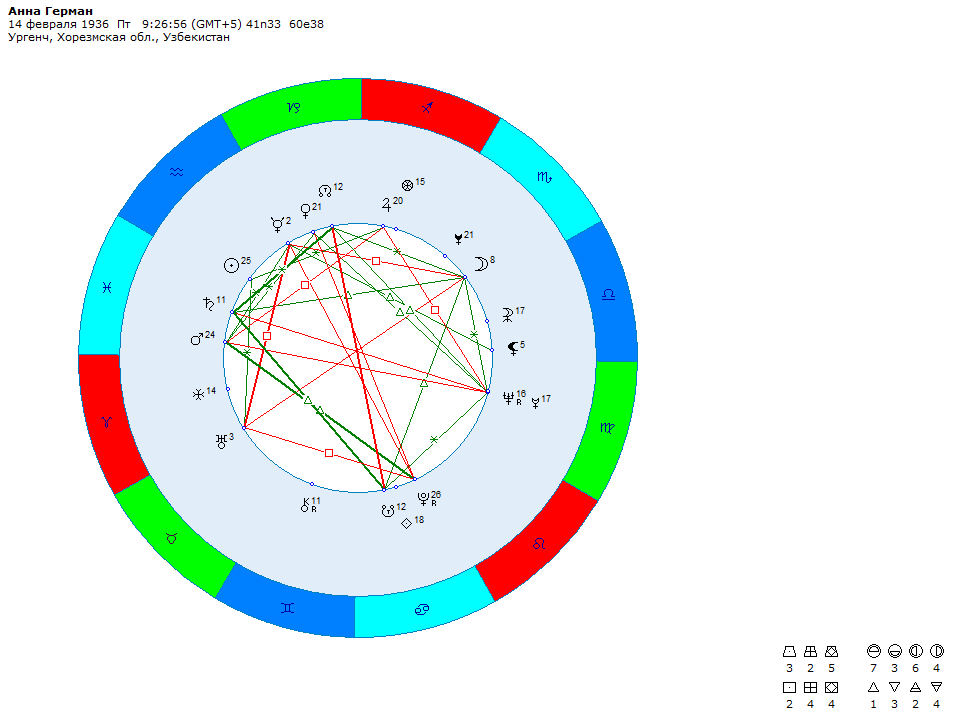 космограмма Анны Герман