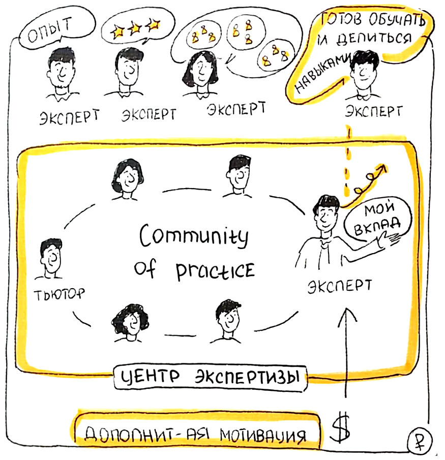 Community of practice в Центре экспертизы  - вклад эксперта