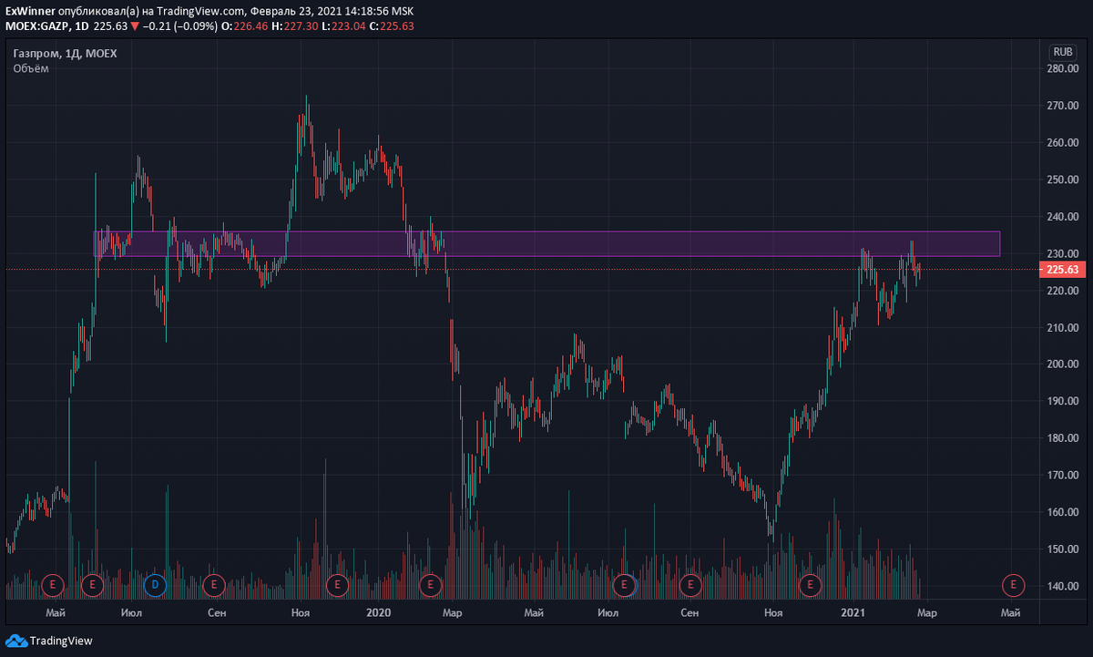 Сильный уровень сопротивления на графике акций ПАО "Газпром". Калькуляция ПАО "Московская биржа". Картинка создана с применением сервиса https://ru.tradingview.com