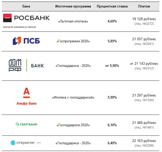 Дополнительные условия программ и действующие ставки следует уточнять у представителей кредитной организации