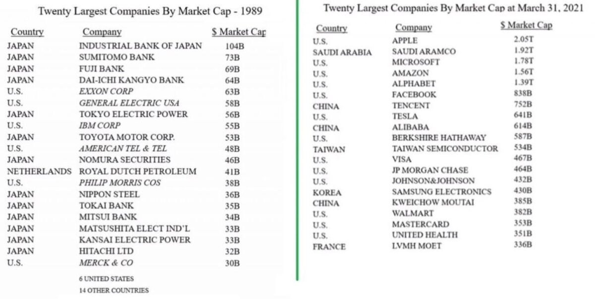 20 крупнейших компаний по капитализации 1) в 1989 году 2) в 2021 году