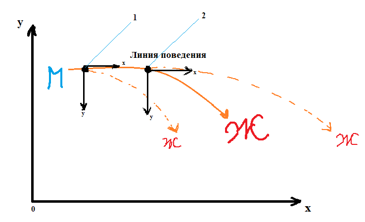 График "б", М — мужчина, Ж — женщина; 