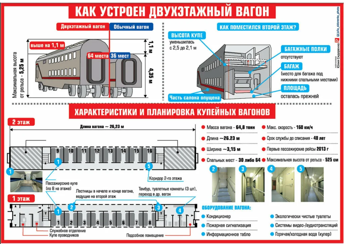 Где находиться вагон. Места в двухэтажном вагоне схема. Схема двухэтажного вагона РЖД. Высота двухэтажного поезда РЖД. Расположение мест в двухэтажных вагонах РЖД.