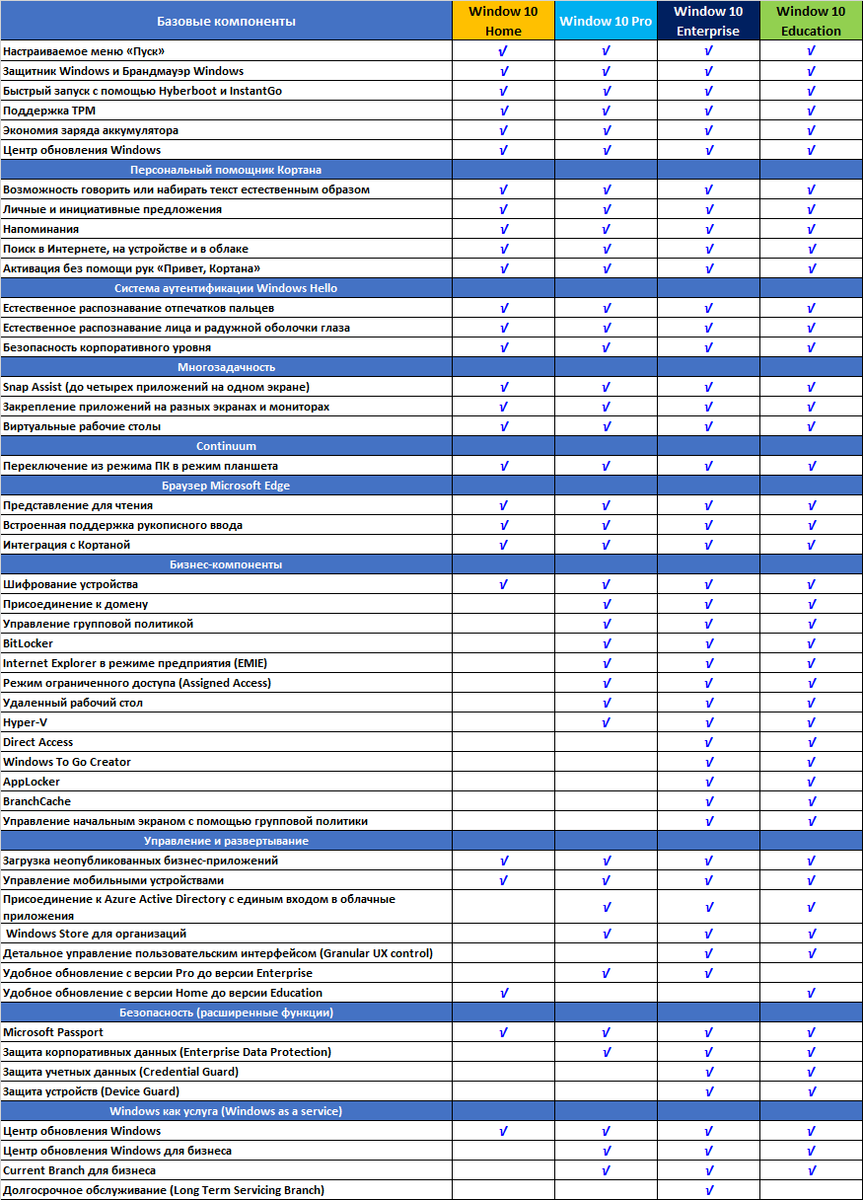 НравитсяНе нравитсяОбсудитьПоделитьсяИстории незнакомца4 подписчикаПодписатьсяВ чем отличие версий windows 10?
Вчера1 нравитсяВ операционной системе Windows 10 имеются разные редакции (версии) системы для использования на компьютерах, различающиеся по своим функциональным возможностям. В статье мы подробно остановимся на различиях редакций ОС Windows 10.На большинстве компьютеров, покупаемых в розницу (ноутбуки, нетбуки, моноблоки, гибридные планшеты, системные блоки настольных компьютеров), уже установлена производителем устройства определенная редакция Windows 10. В этом случае, у покупателя нет выбора, приходиться довольствоваться тем, что есть.Пользователи, покупающие устройство без операционной системы (ноутбук, готовый системный блок, собранный системный блок и т. д.), самостоятельно устанавливают на компьютер какую-либо версию операционной системы Windows. Большинство пользователей выбирают современную операционную систему Windows 10 для установки на компьютер. Перед установкой системы, встает вопрос: какую редакцию Windows 10 выбрать, чем отличаются редакции Windows между собой.В данной статье мы рассмотрим редакции Windows 10 для ПК и ноутбуков, не затрагивая мобильные и серверные версии Windows.Microsoft с момента выхода Windows 10 в июле 2015 года, время от времени, добавляет новые редакции операционной системы. Помимо разделения на версии, каждая редакция имеет номер сборки, номера сборок меняются после установки обновлений системы.Основные версии Windows 10 разделены на три категории, отличающиеся друг от друга функциональными возможностями:Windows 10 Home (Windows 10 Домашняя).
Windows 10 Pro (Windows 10 Профессиональная).
Windows 10 Enterprise (Windows 10 Корпоративная).
От основных категорий Windows 10 отделяются производные категории (подвиды основных версий), в которых основная версия имеет несколько вариантов производных редакций системы. Выбор редакции Windows 10, зависит от потребностей конкретного пользователя. Сравнение редакций Windows 10 между собой в виде таблицы, вы увидите в конце статьи.Существует программа Windows 10 Insider Preview для предварительной оценки новых выпусков Windows 10. Пользователи, выполняющие функции тестирования, бесплатно получают предварительные версии Windows для использования на своих компьютерах. Взамен получает телеметрию об использовании системы, это позволяет проверить работу системы с новыми функциями, выявить неисправности и устранить неполадки в следующих сборках Виндовс 10.Для продажи в розницу поступают только 3 версии Windows 10 для установки на новые компьютеры:Windows 10 Домашняя (Windows 10 Home).Windows 10 Профессиональная (Windows 10 Pro).Windows 10 S.Версия Windows 10 Enterprise устанавливается на компьютеры только в качестве обновления с редакции Windows 10 Pro. Остальные версии Microsoft поставляет производителям оборудования (ПК, ноутбуков) для установки на устройства, перед продажей потребителям.Редакции Windows 10 Home
Для домашних пользователей выпущена редакция Windows 10, в которой присутствуют все базовые основные возможности операционной системы. Дома не нужны функции системы, применяемые на предприятиях, поэтому нет смысла переплачивать за лишнюю функциональность. Данная редакция хорошо подойдет для домашнего использования. В редакции Windows 10 Home применяется автоматическое обновление.Версии Windows 10 для домашних пользователей подразделяются на следующие редакции:Windows 10 Домашняя (Windows 10 Home).Windows 10 Домашняя для одного языка (Windows 10 Home Single Language; Windows 10 Home SL; Windows 10 Single Language; Windows 10 SL) — версия аналогичная домашней редакции, отличающаяся лишь тем, что здесь нельзя поменять язык операционной системы. Очень часто данная редакция устанавливается на ноутбуках и нетбуках. Для производителей это более дешевый вариант лицензирования Майкрософт, чем Windows 10 Home.Windows 10 Домашняя с Bing — в этой версии нельзя поменять поисковую систему Bing в браузерах Microsoft Edge и Internet Explorer (ничто не мешает использовать другой браузер). Данная редакция устанавливается на некоторых ноутбуках.Редакции Windows 10 Pro
Для предприятий малого бизнеса и домашних пользователей, которым необходимы расширенные возможности системы, предлагается профессиональная версия Windows 10, которая, в свою очередь, подразделяется на несколько редакций. В этой версии доступен гипервизор (виртуальная машина) Hyper-V, BitLocker и другие функции системы.Профессиональные версии Windows 10 имеют следующие редакции:Windows 10 Профессиональная (Windows 10 Pro).Windows 10 Pro для образовательных учреждений (Windows 10 Pro Education).Windows 10 Pro for Workstations (Windows 10 Pro для рабочих станций) — версия Windows 10 Pro с расширенной поддержкой оборудования для предприятий с высокой вычислительной нагрузкой.Windows 10 S — версия со специальной конфигурацией Windows 10 Pro, в которой возможна работа приложений, установленных из Магазина приложений (Microsoft Store). Все другие программы не будут работать в этой версии операционной системы.Для предприятий среднего и крупного бизнеса создана корпоративная версия системы. Редакция Windows Enterprise имеет все возможности профессиональной версии, а также дополнительные функции, которые актуальны для применения на предприятиях.Корпоративная версия Windows 10 имеет следующие редакции:Windows 10 Корпоративная (Windows 10 Enterprise).Windows 10 Корпоративная с долгосрочным обслуживанием (Windows 10 Enterprise LTSB).Windows 10 для образовательных учреждений (Windows 10 Education).Версия Windows 10 Enterprise LTSB имеет долгосрочный срок поддержки, предназначена для стабильной надежной работы. В системе отсутствуют встроенные приложения, ограничен некоторый функционал, устанавливаются только важные обновления. ОС Windows 10 LTSB можно бесплатно использовать в течение 90 дней (пробный период), система работает на английском языке.Другие версии Windows 10
Также имеются несколько других версий Windows 10, среди них:Windows 10 IoT (Windows 10 для «Интернета вещей») — эта версия имеет несколько редакций для установки на промышленное оборудование (терминалы, банкоматы и т. п.).Windows 10 Team — данная версия устанавливается на планшеты Surface Hub.Сравнение версий Windows 10 в таблице
Для использования на личных компьютерах оптимально подходят две редакции: Windows 10 Домашняя и Windows 10 Профессиональная. С помощью списка, отображающего возможности разных редакций Виндовс 10, намного легче выбрать лучшую версию системы, подходящую под требования конкретного пользователя.Для наглядного сравнения версий Windows 10 посмотрите таблицу, в которой отображены основные возможности системы в разных редакциях: Windows 10 Home, Windows 10 Pro, Windows 10 Enterprise, Windows 10 Education.Надеюсь моя статья была информативна для Вас, пишити в комментариях, какую версию Windows используете вы?Другие публикации каналаАниме которые должен посмотреть каждый Часть No 2!Аниме которые должен посмотреть каждый Часть No 3.Ваши главные ошибки при использование ПК