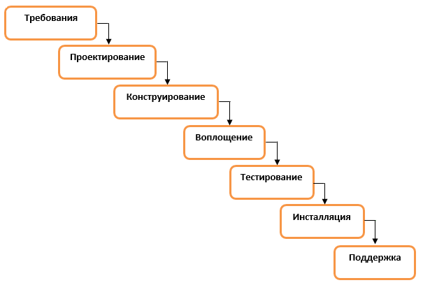 Фазы проекта, организованного по каскадной модели.