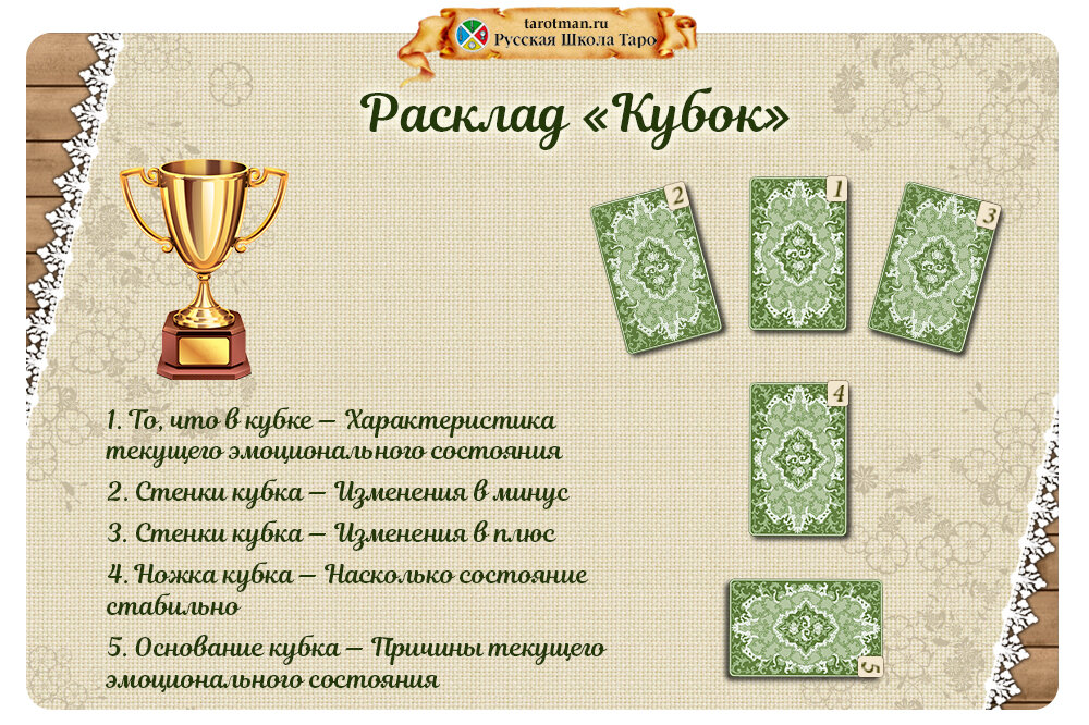 Схема используемого расклада «Кубок» 