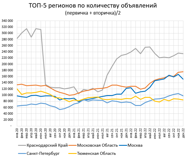 Цены квартир в Декабре. 0%