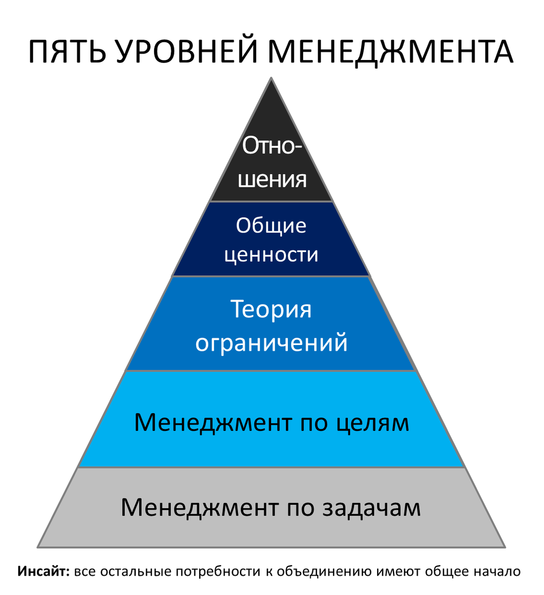 Пять уровней менеджмента (успеть за четыре дня до Нового Года) |  Гипермышление | Дзен