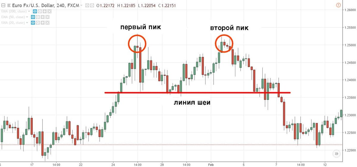 Двойная фигура технического анализа, вершина . Вариант, текстовый.