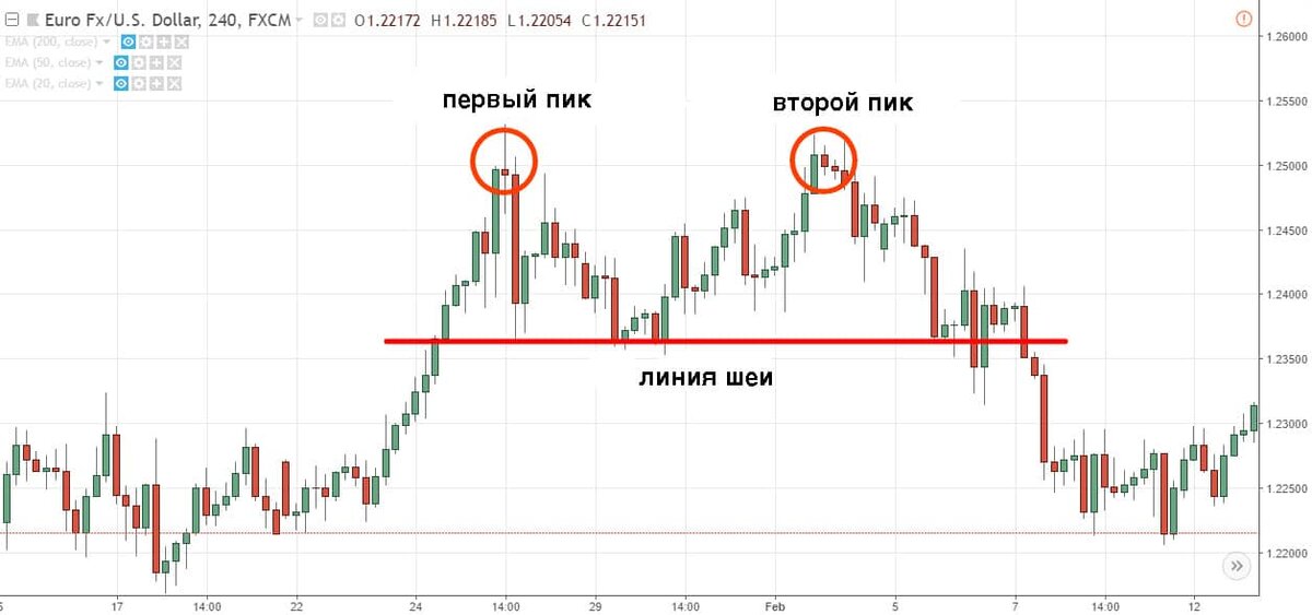 Двойная фигура технического анализа, вершина . Вариант, текстовый.