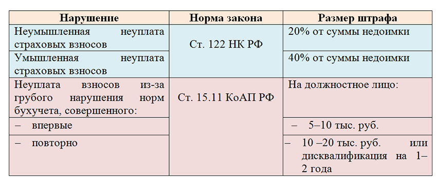 Несвоевременная уплата ндфл