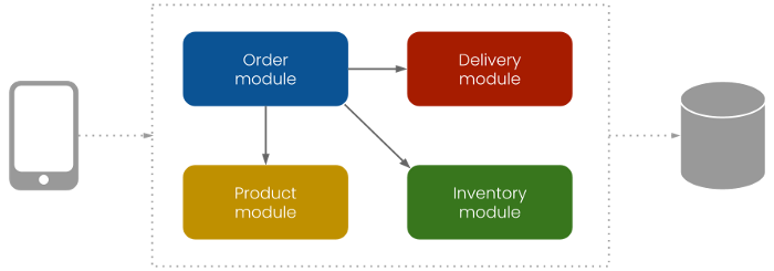 Модули: Заказ (Order), Товар (Product), Список товаров в наличии (Inventory), Доставка (Delivery)
