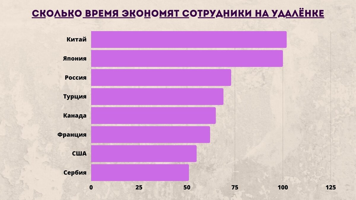 Россияне экономят 73 минуты в день на удалёнке | Жизнь на удалёнке | Дзен