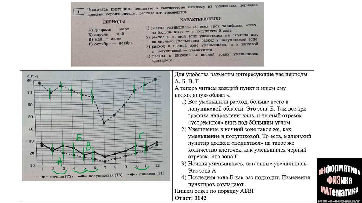 ОГЭ математика 2023. Ященко. 36 вариантов. Вариант 15. Задача с  трехтарифным счетчиком. Разбор. | In ФИЗМАТ | Дзен