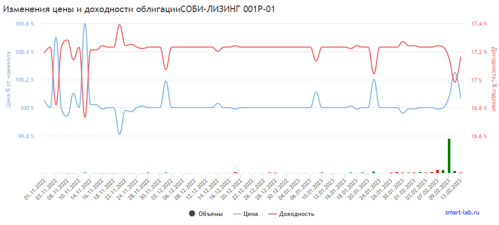 График изменения цены и доходности облигации СОБИ-ЛИЗИНГ 001Р-01