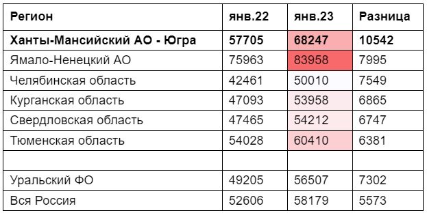 Средняя зарплата в хмао. Средний заработок в ХМАО 2022. Оклад в КБ В ХМАО. Зарплата в 2000 году в ХМАО. Средняя предлагаемая зарплата в Оленегорске 49 тыс. Рублей.