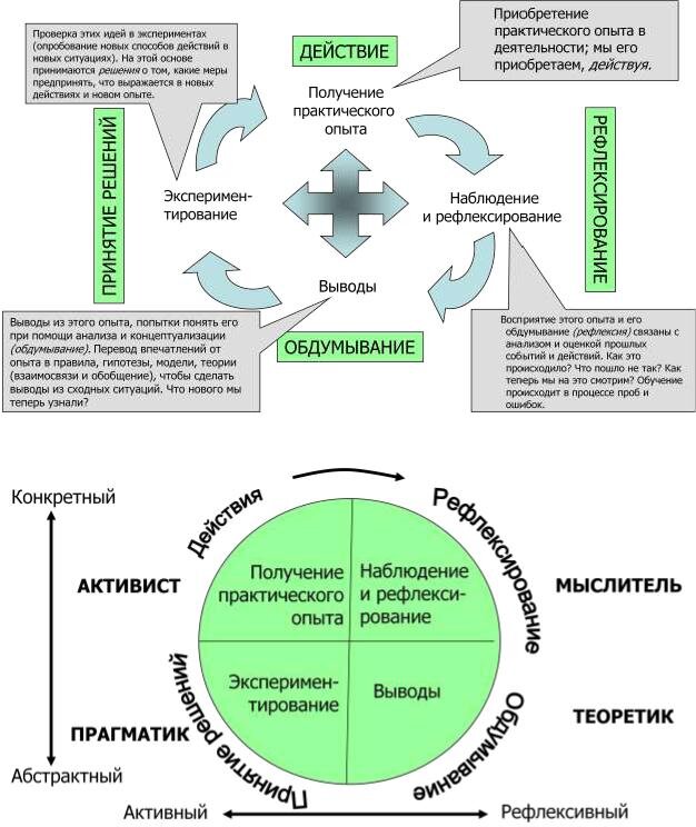 И приобретать опыт в основе. Дэвид колб цикл обучения. Этапы цикла колба. Цикл обучения колба этапы. Модель обучения Дэвида колба.
