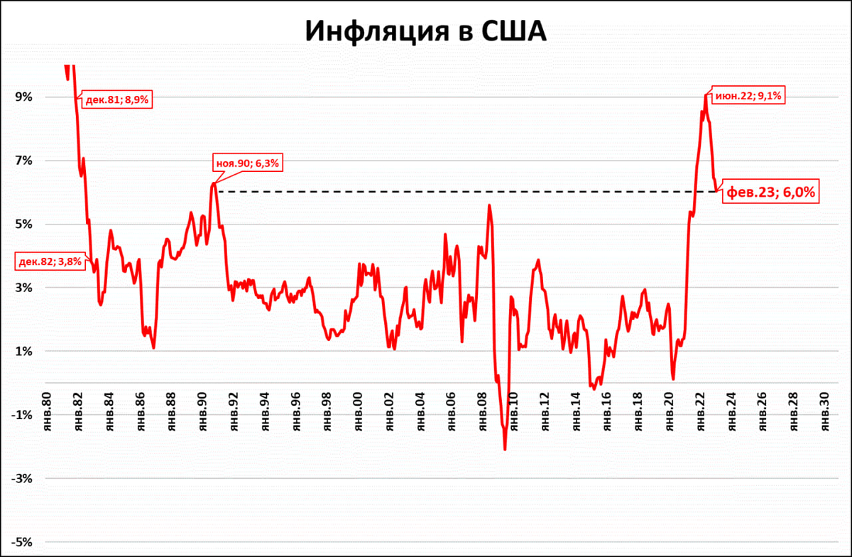 Инфляция в США снизилась до 6%