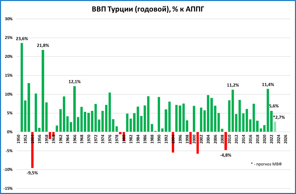 Ввп россии растет. ВВП Турции 2023. ВВП Турции. Рост экономики. Рост ВВП Турции.