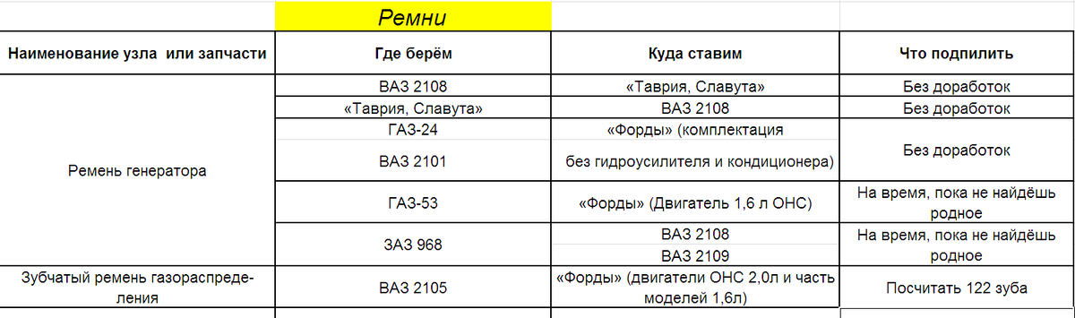 Взаимозаменяемость ремней